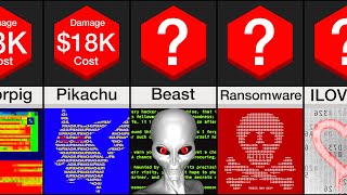 Comparison Computer Viruses [upl. by Aihn]