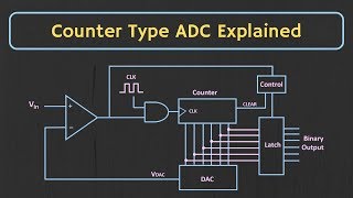 Counter Type ADC Explained [upl. by Jacobs]