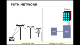 Overview of PSTN network English [upl. by Ivonne]