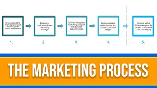 What is the Marketing Process 5 Step Marketing Explained [upl. by Ynnor]