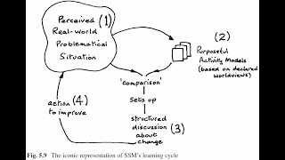 Soft Systems Methodology in 10 Minutes nearly [upl. by Yevreh]