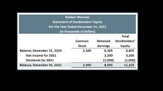 The Statement of Stockholders Equity [upl. by Enaffit772]