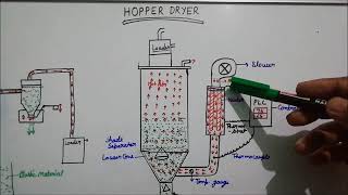 Hopper dryer and Hopper loader [upl. by Yeltnerb442]