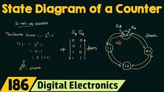 State Diagram of a Counter [upl. by Annazor892]