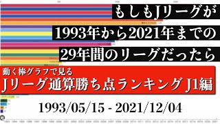 Jリーグ29年間の歴史上 最も多く勝ち点を稼いだチームは？？？総合順位がついに判明【通算勝ち点ランキング J1編】2022年版 Bar chart race [upl. by Pansie]